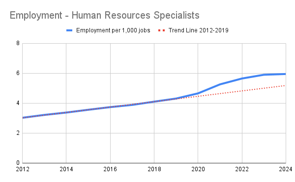 Employment - Human Resources Specialists