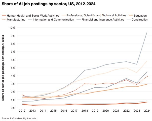 Share of AI job postings by sector, US, 2012-2024