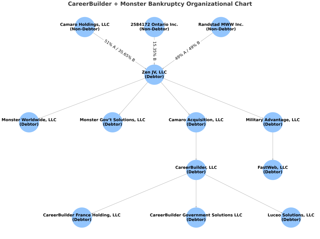 CareerBuilder + Monster Bankruptcy Organizational Chart