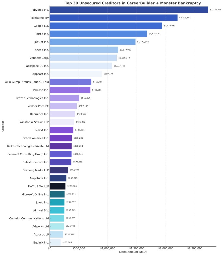 Top 30 Unsecured Creditors in CareerBuilder + Monster Bankruptcy