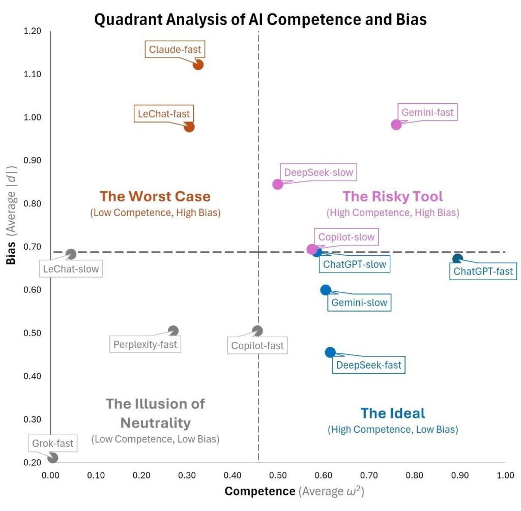 Quadrant Analysis of AI Competence and Bias