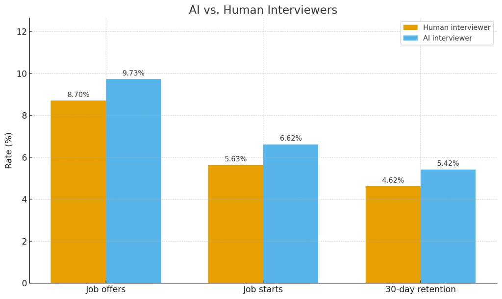 AI vs. Human Interviewers