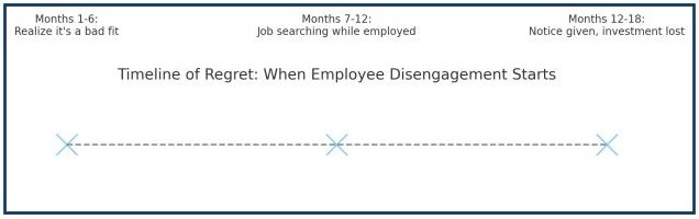 Timeline of Regret